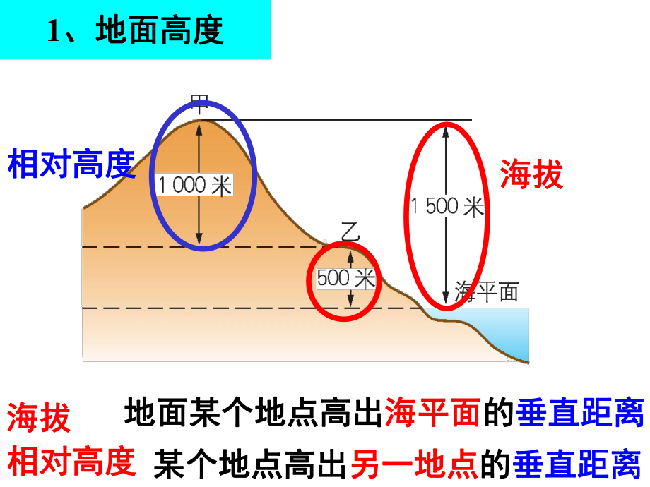 人教版七年级上册地形图的判读课件-2.ppt_第3页