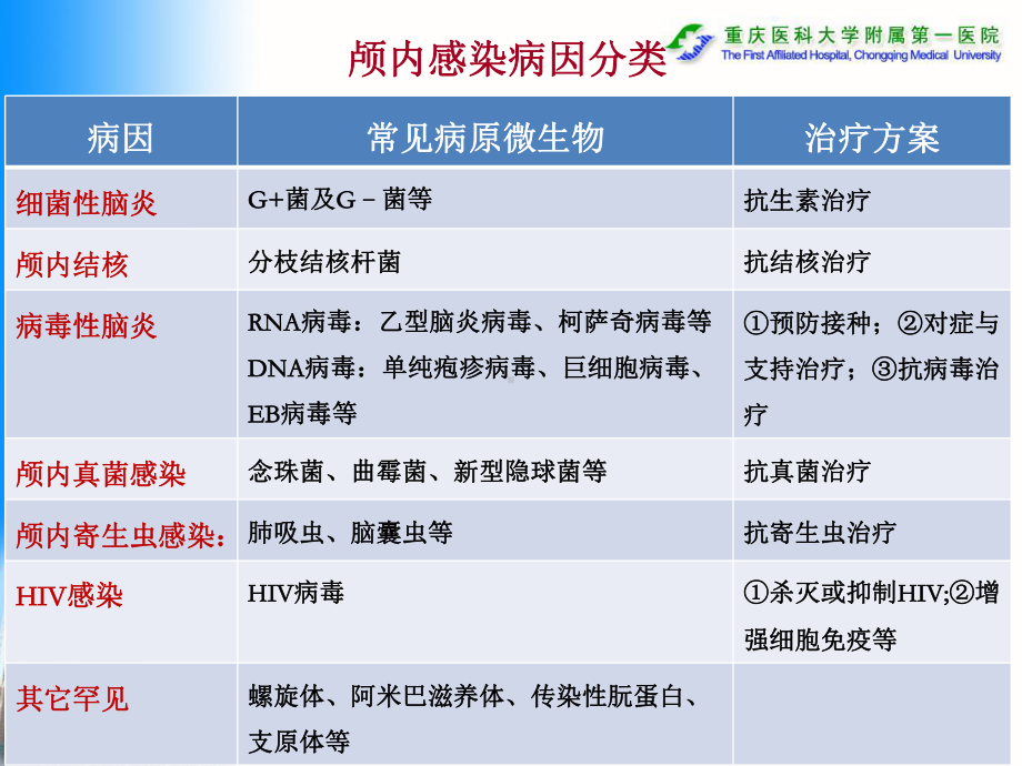 颅内感染性疾病影像诊断与鉴别诊断课件.ppt_第3页