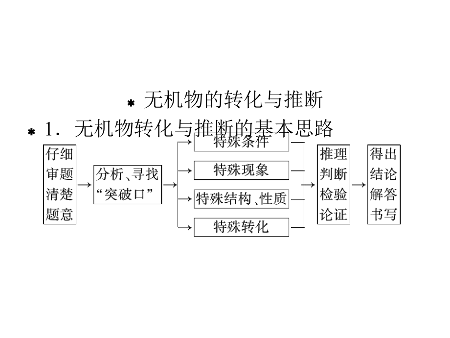 非金属及其化合物复习课件.ppt_第2页