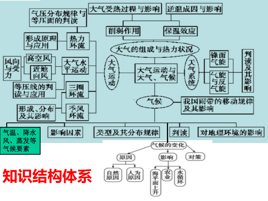 专题大气1-大气受热过程-课件.pptx_第2页