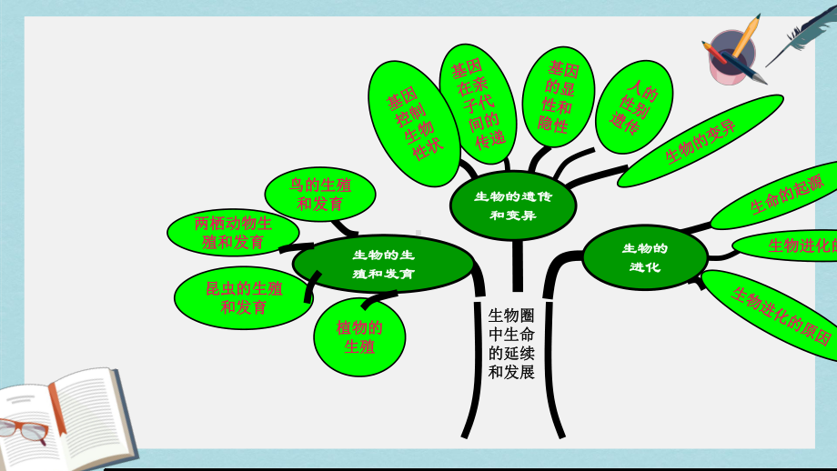 （八下生物）新人教版八年级生物下册总复习习题课件1精选课件.ppt_第2页