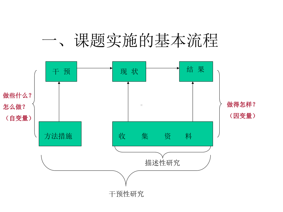 学校德育课题研究的基本过程与方法.ppt_第2页