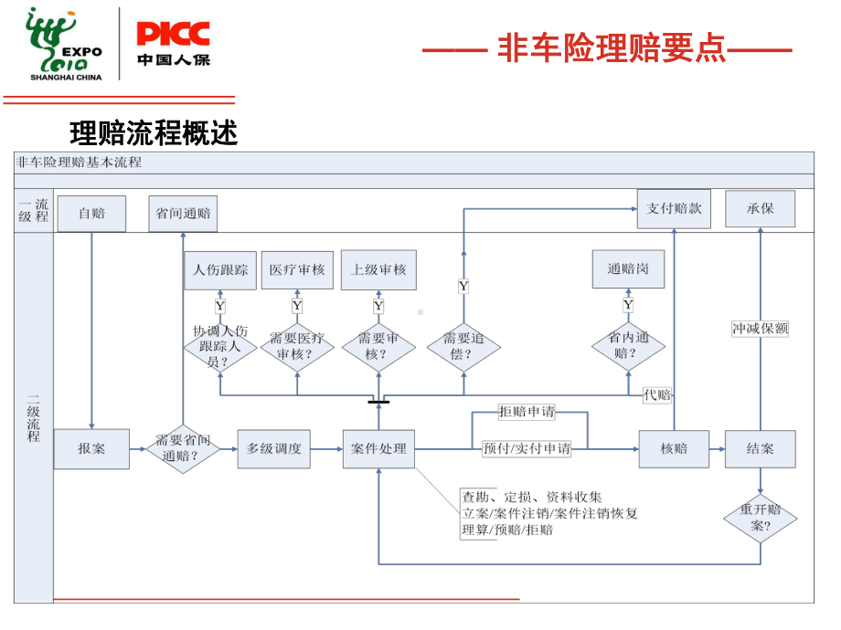 非车险理赔实务9月课件.ppt_第3页