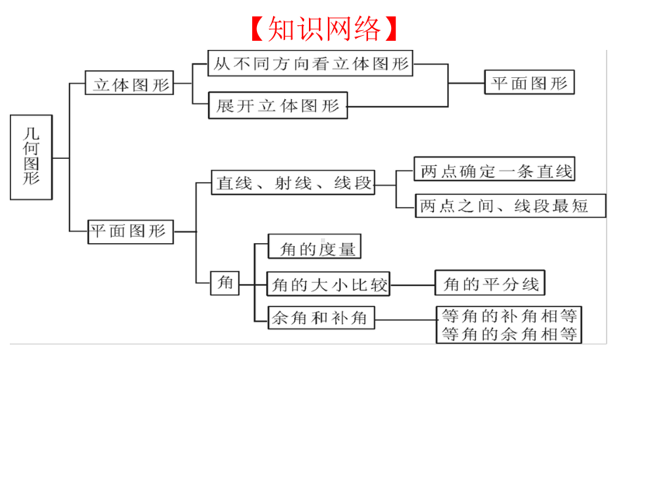 人教版几何图形复习课.pptx_第3页