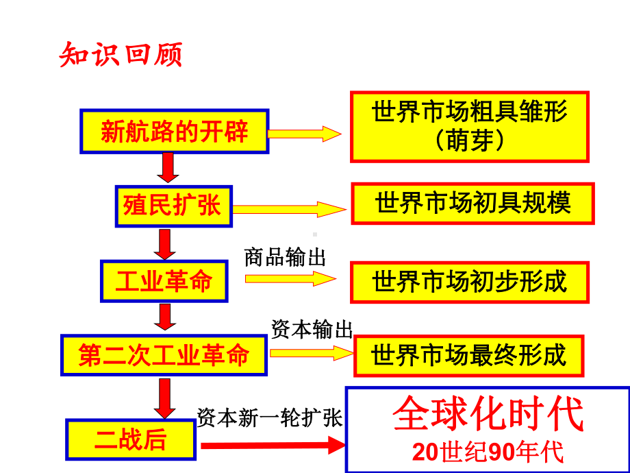 高中历史必修二《专题八当今世界经济的全球化趋势一二战后资本主义世界经济体系的形成》人民版课件.ppt_第1页