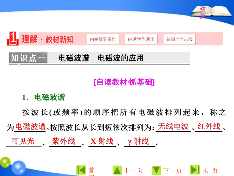 高中物理必修选修34复习课件第三章第3、4节电磁波谱电磁波的应用无线电波的发射、传播和接收.ppt_第2页