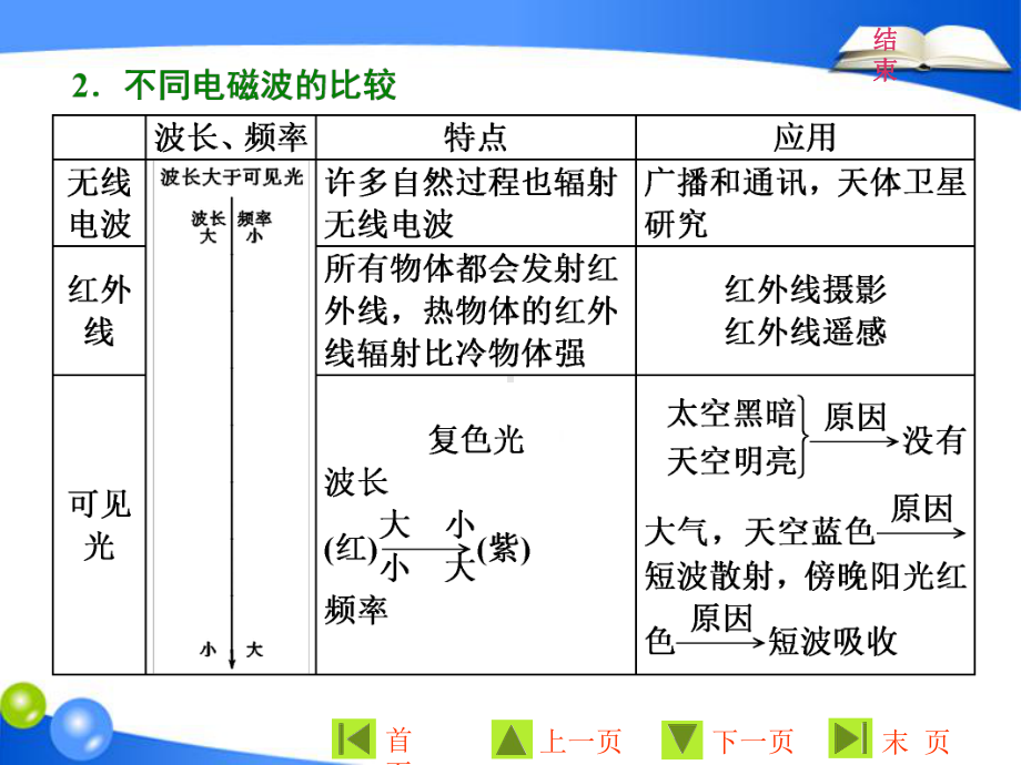 高中物理必修选修34复习课件第三章第3、4节电磁波谱电磁波的应用无线电波的发射、传播和接收.ppt_第3页