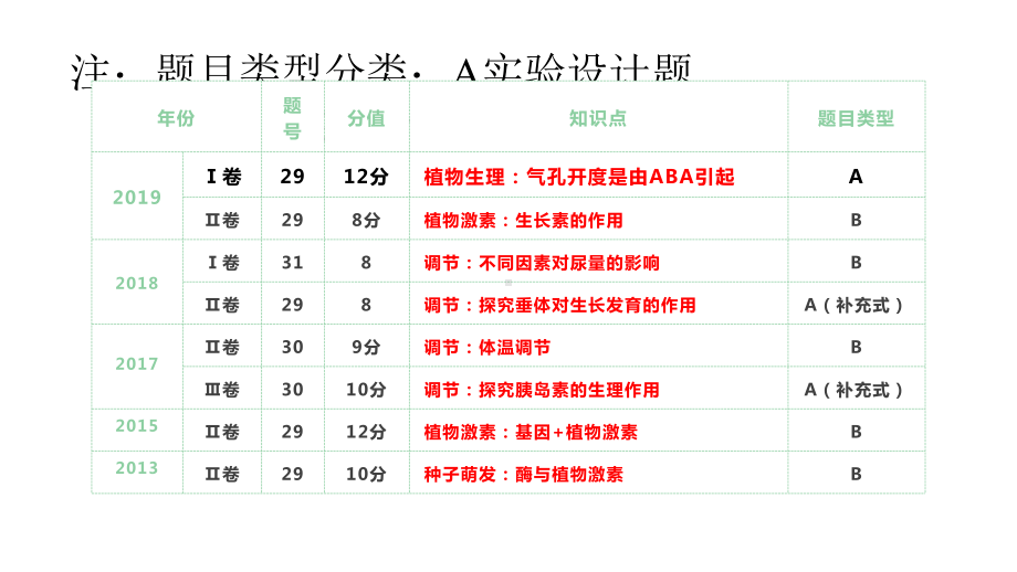 高中生物：高考实验题分类突破课件.pptx_第2页