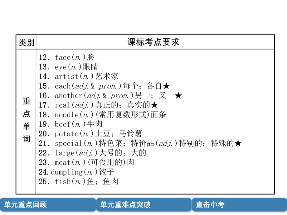 中考英语总复习第一篇教材知识梳理篇七下Units9-12(精讲)课件.ppt_第3页