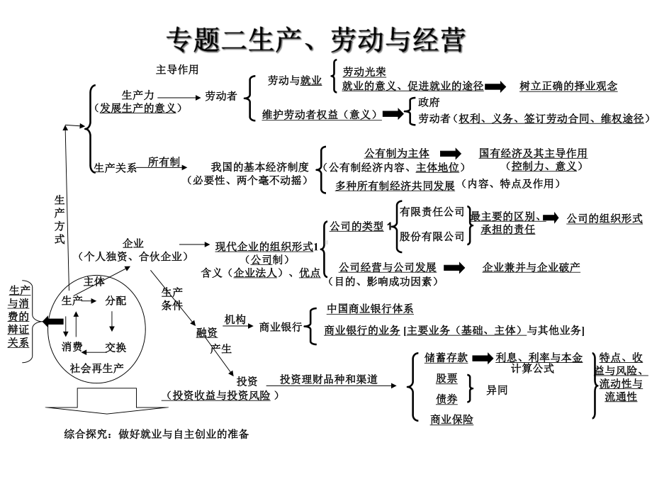 高中政治高考考点知识树课件.ppt_第2页