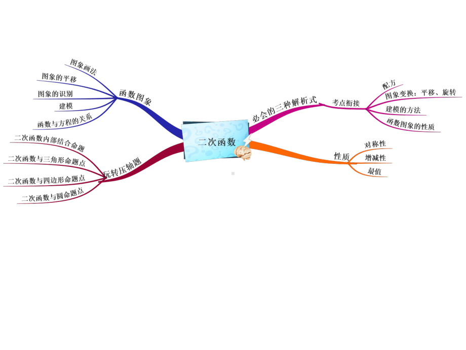 二次函数第五讲仅抓六点快速突破二次函数系数对图象的影响课件(自制)-2.pptx_第3页