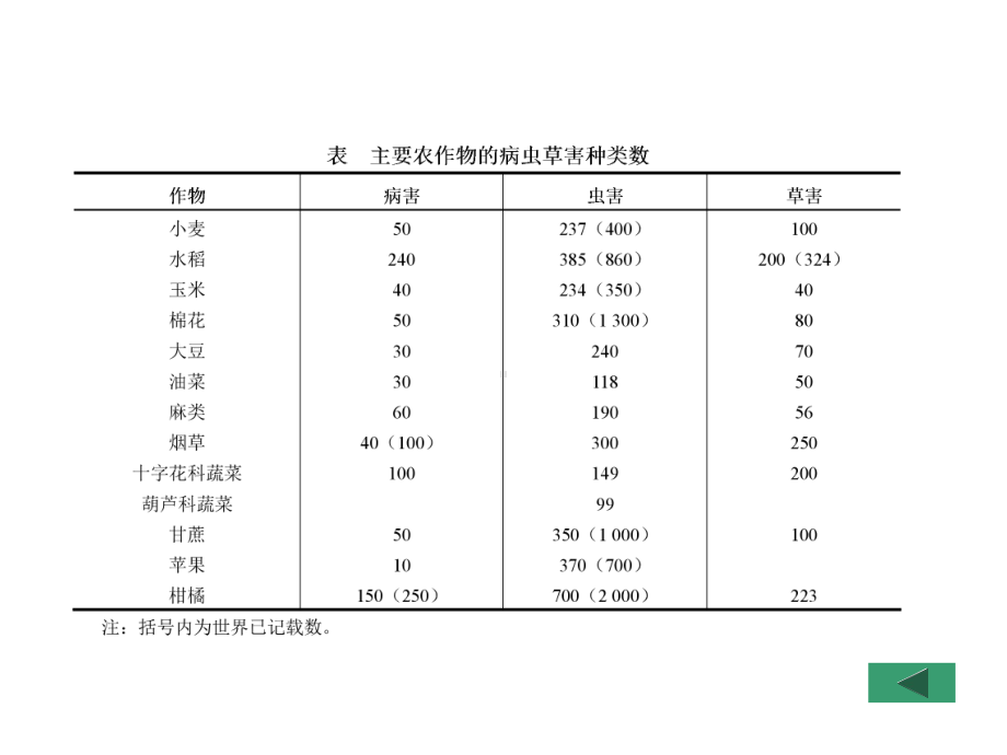 植物安全生产概论农业生物灾害与治理课件.pptx_第3页