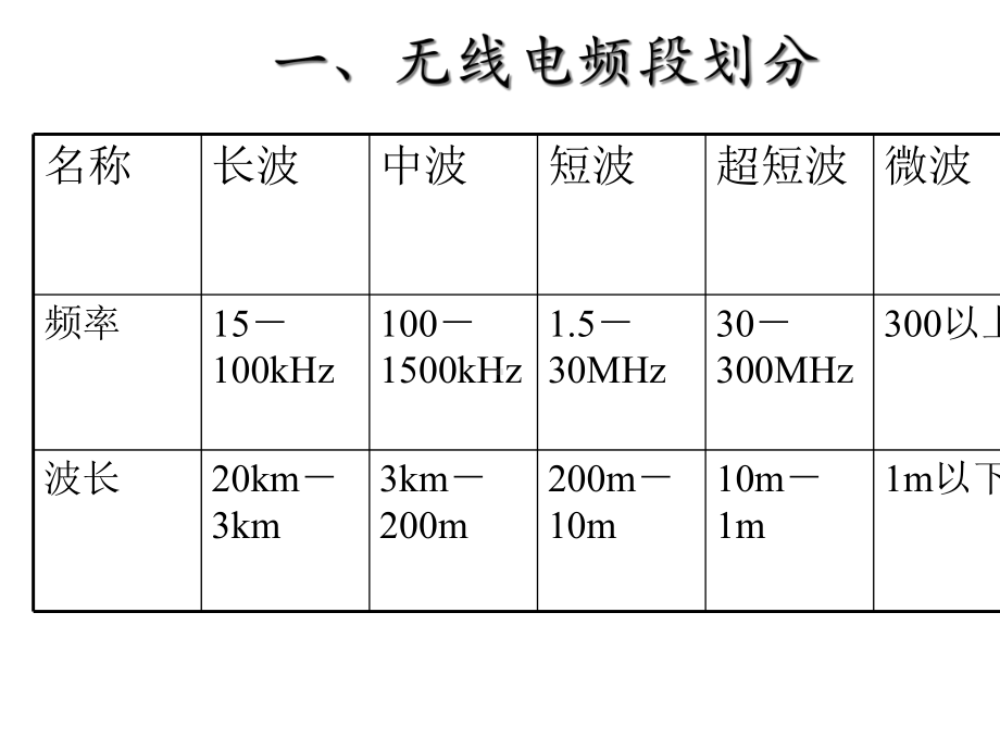 微波毫米波技术基本知识.ppt_第3页