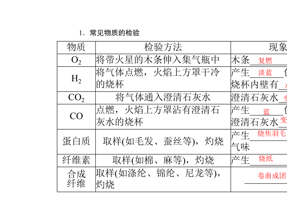 中考化学第二部分中考专题提升专题一物质的检验鉴别与分离除杂课件.ppt_第3页