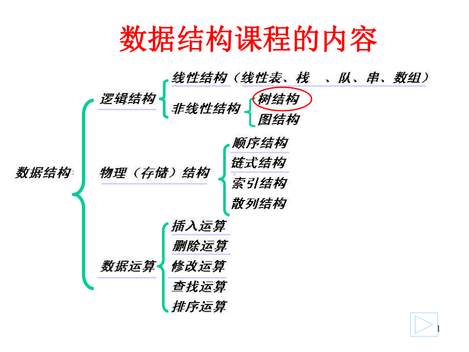 数据结构铜陵学院课件.ppt_第1页