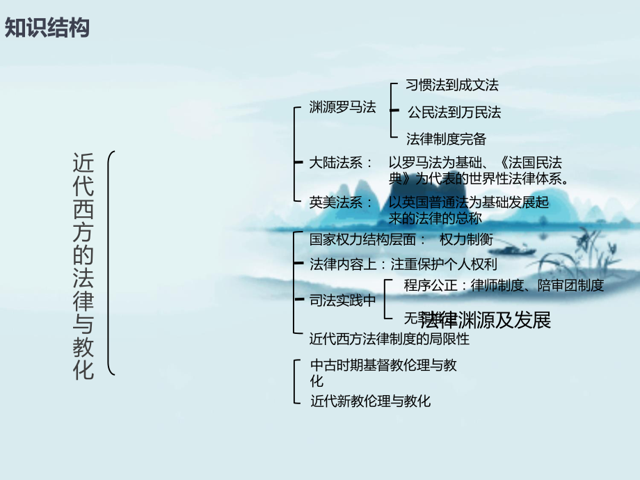 第9课近代西方的法律与教化(课件)20202021学年高二(选择性必修1国家制度与社会治理).ppt_第2页