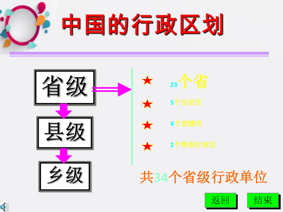 《中国行政区域》课件2.ppt_第3页