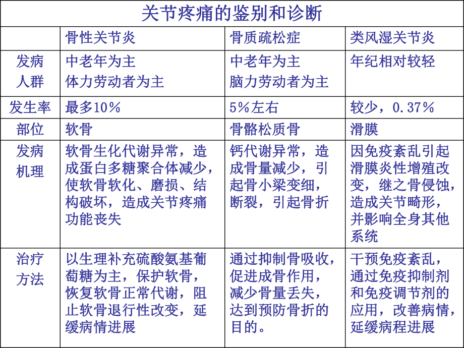 骨性关节炎治疗新进展：硫酸氨基葡萄糖阻断骨性关节炎病理进程课件.ppt_第2页