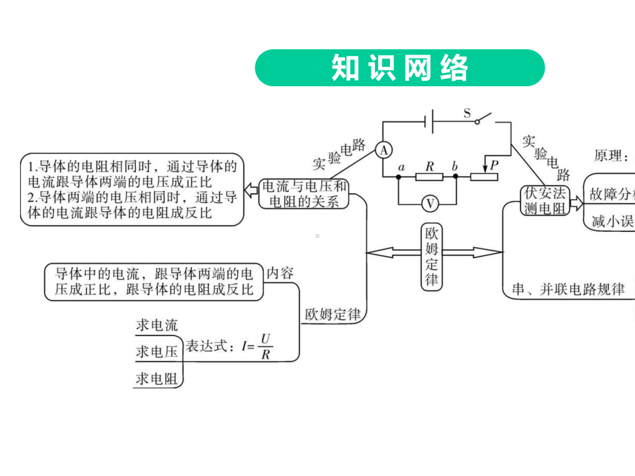 中考物理复习：欧姆定律.ppt_第2页