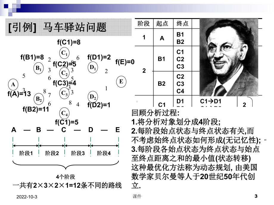 管理运筹学课件第9章动态规划.ppt_第3页