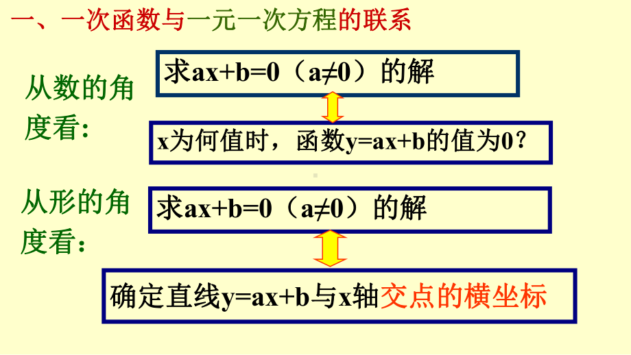 人教版数学八年级下册第十九章一次函数1923一次函数与方程(组)课件(共14张).ppt_第3页