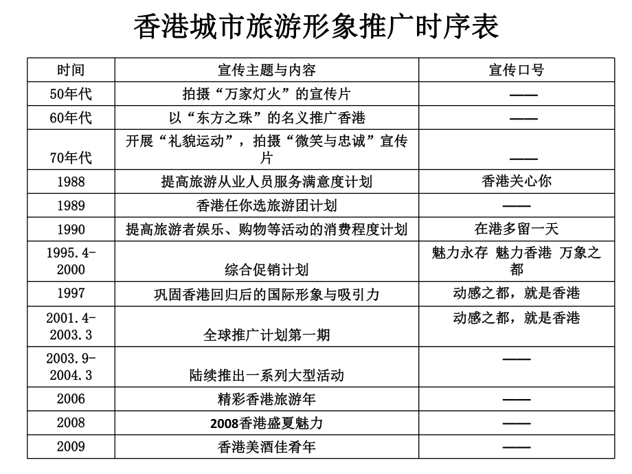 旅游营销策划案例香港课件.ppt_第3页