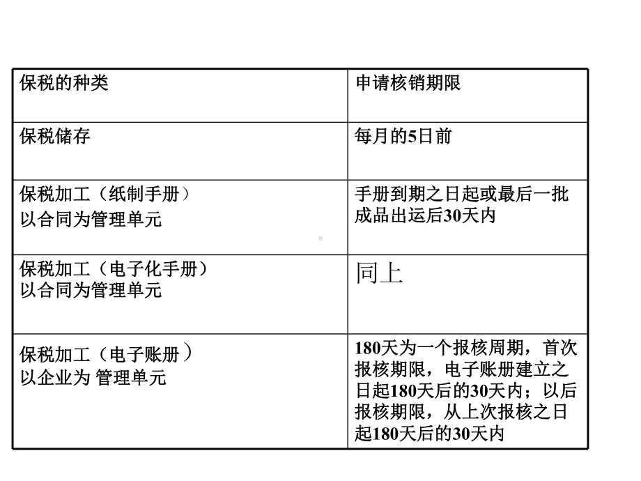 《保税货物》课件.ppt_第3页