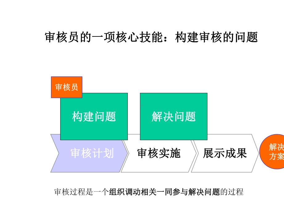 审核技巧培训.pptx_第2页