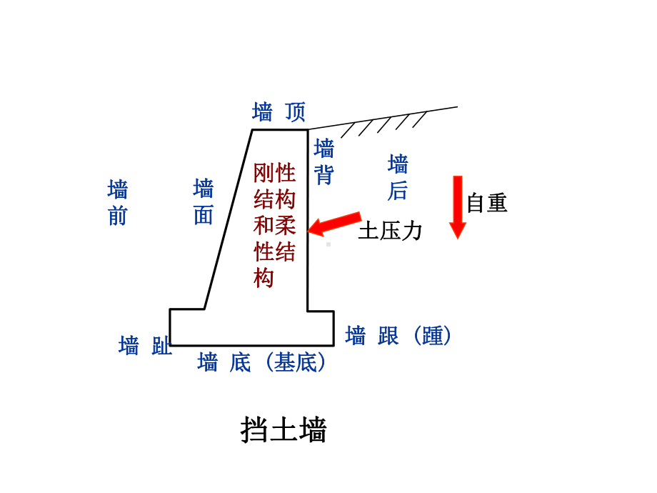 土压力种类及静止土压力.ppt_第3页