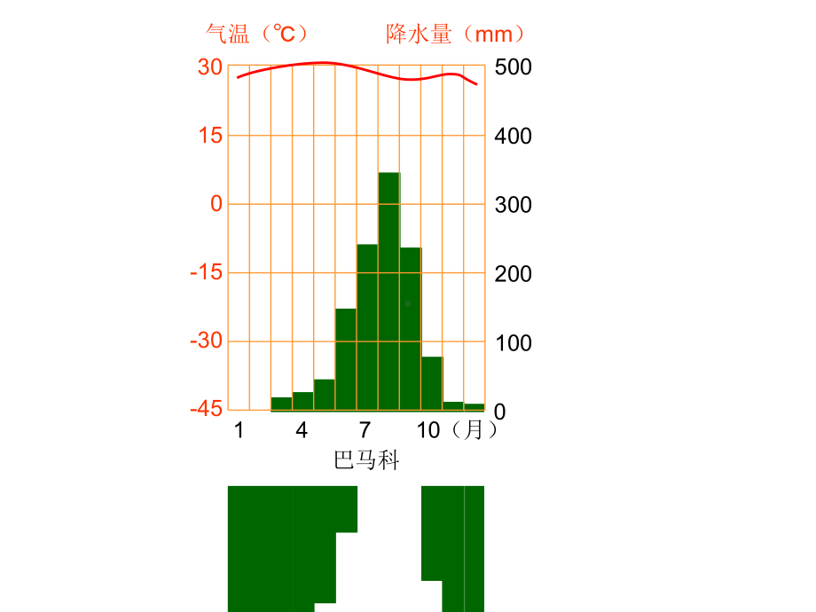 初中地理PPT课件-各种气候统计图.pptx_第2页