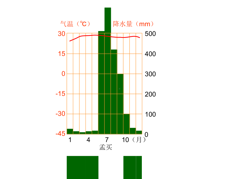 初中地理PPT课件-各种气候统计图.pptx_第3页