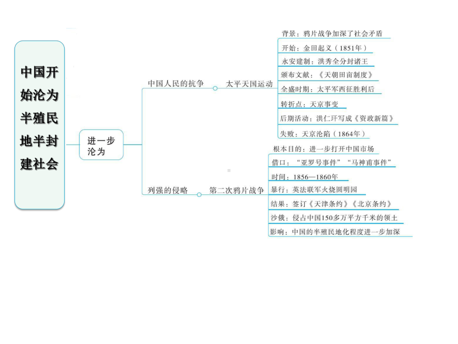 人教历史八年级上册第一单元巩固强化复习.ppt_第3页