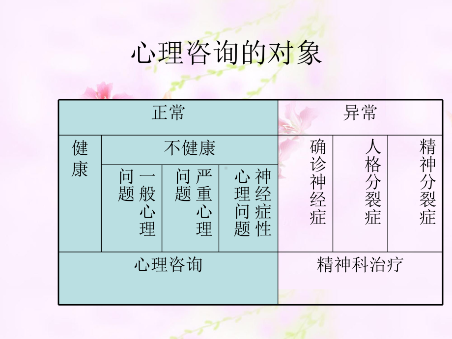 心理咨询学课件积极关注技术.ppt_第3页