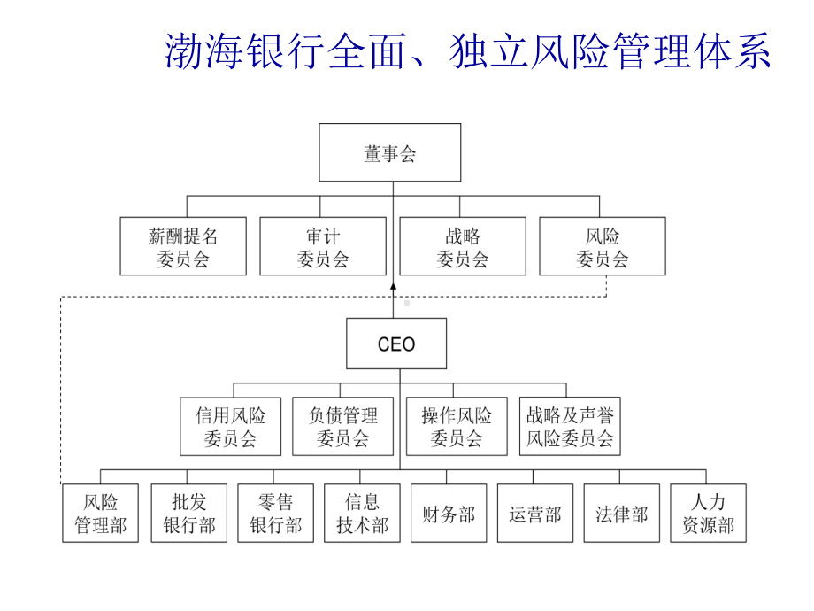 风险管理组织架构图库课件.ppt_第2页