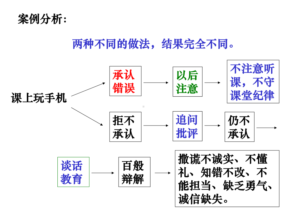 主题班会：错误与担当.ppt_第3页