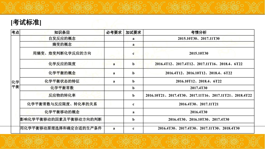 高考化学二轮复习化学平衡课件(37张).ppt_第2页