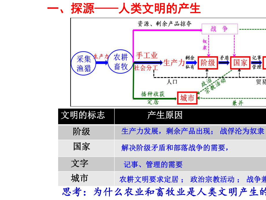 《古代文明的产生与发展ppt完美版(统编版)1.pptx_第2页