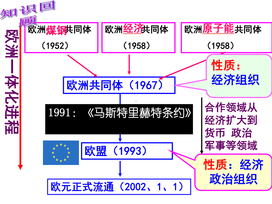 亚洲和美洲的经济区域集团化(文科).ppt_第3页