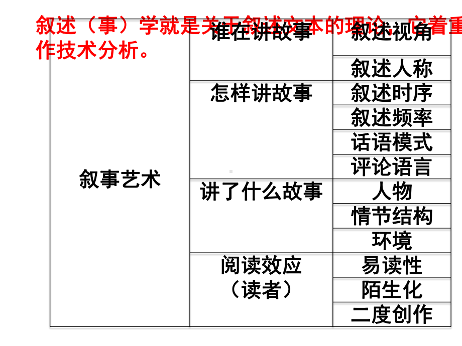 小说讲义-叙述.ppt_第3页