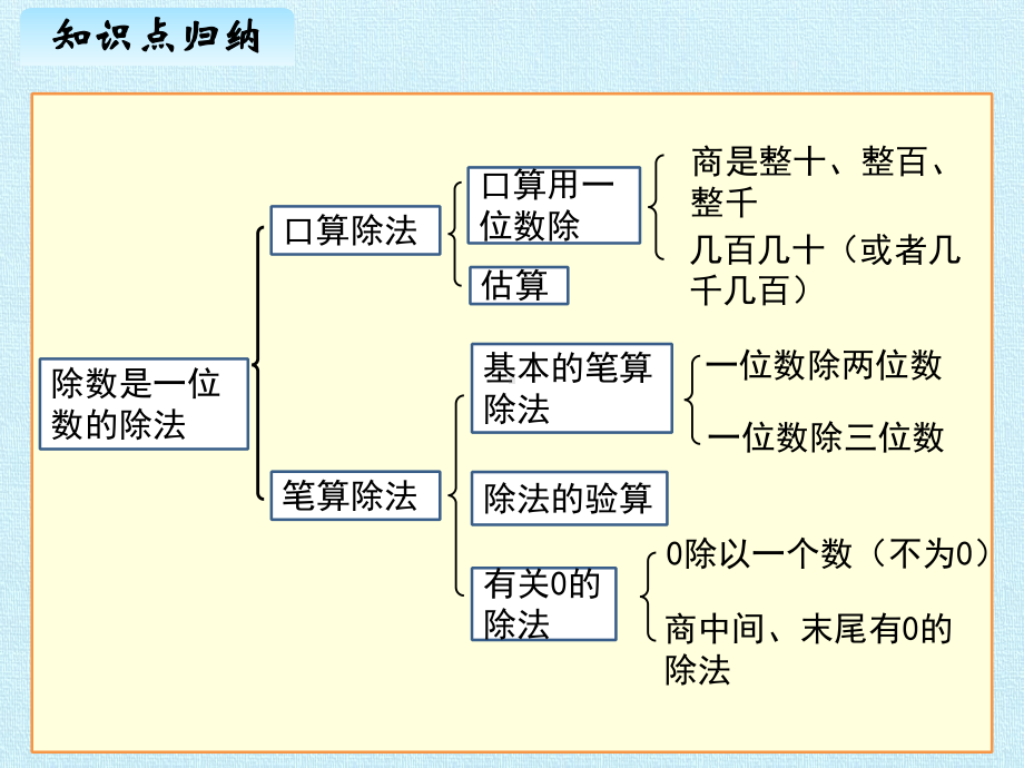 [新人教版]小学三年级数学下册《除数是一位数的除法》复习课件.pptx_第3页