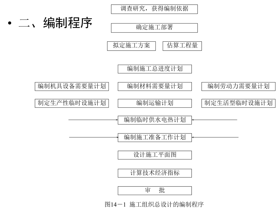 施工组织总设计课件.ppt_第3页