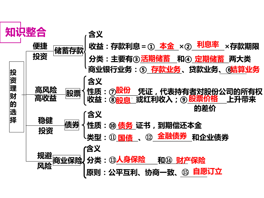 高三一轮复习经济生活第六课课件.ppt_第2页