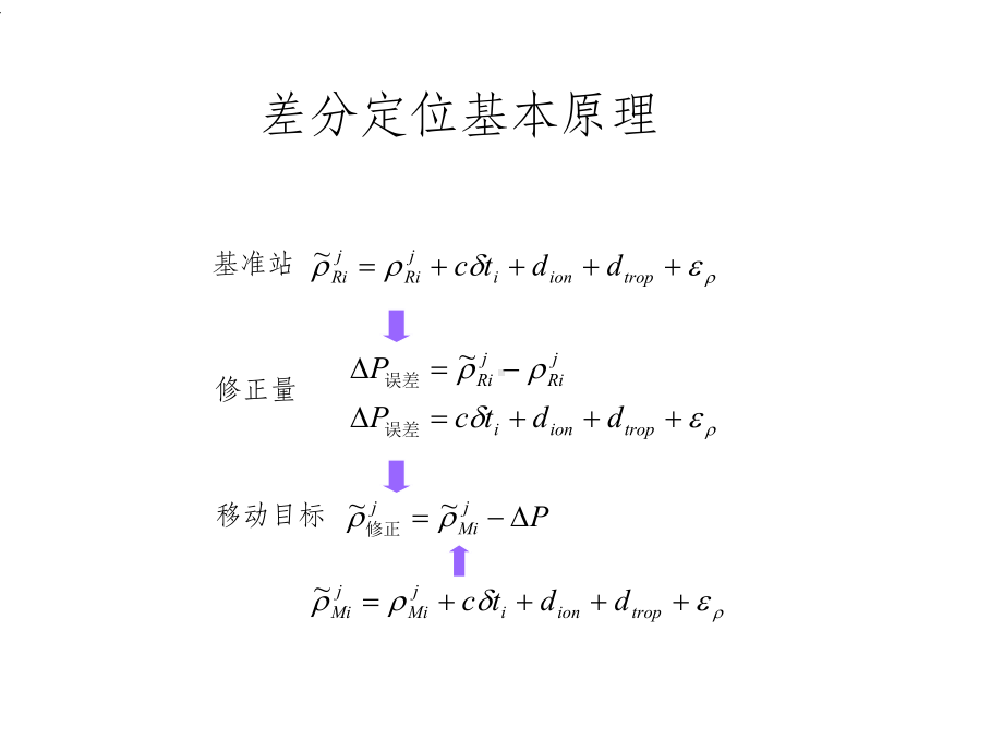 GPS差分定位基本原理详解.ppt_第3页