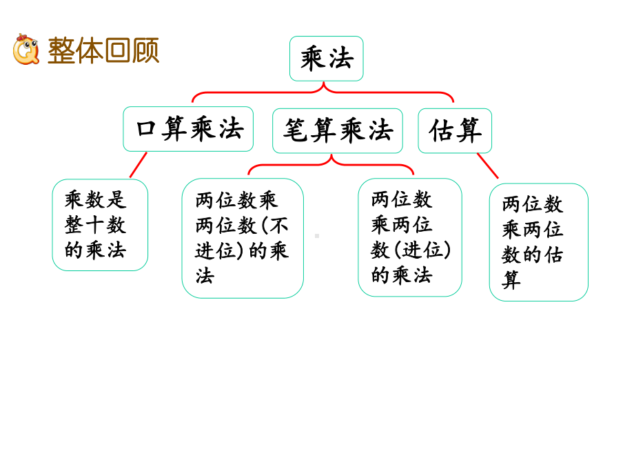 北师大版三年级数学下册《3-整理与复习(3)》优秀课件.pptx_第2页