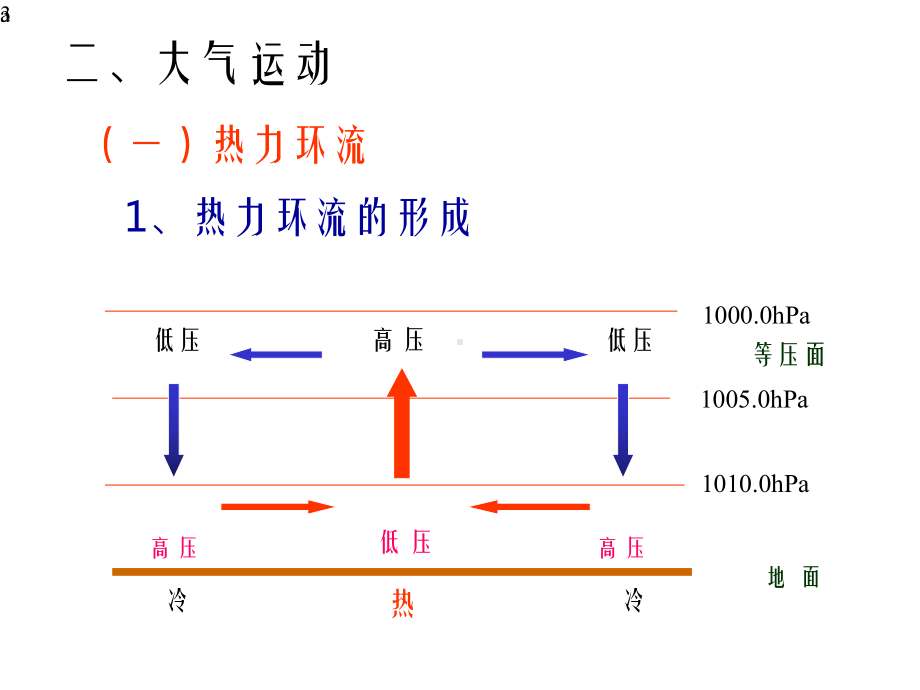 《大气的运动》课件.pptx_第3页