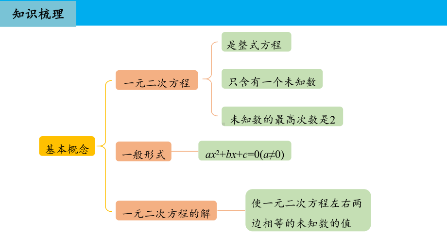 人教版九年级数学上册期中复习课件：一元二次方程(同名1873).pptx_第3页