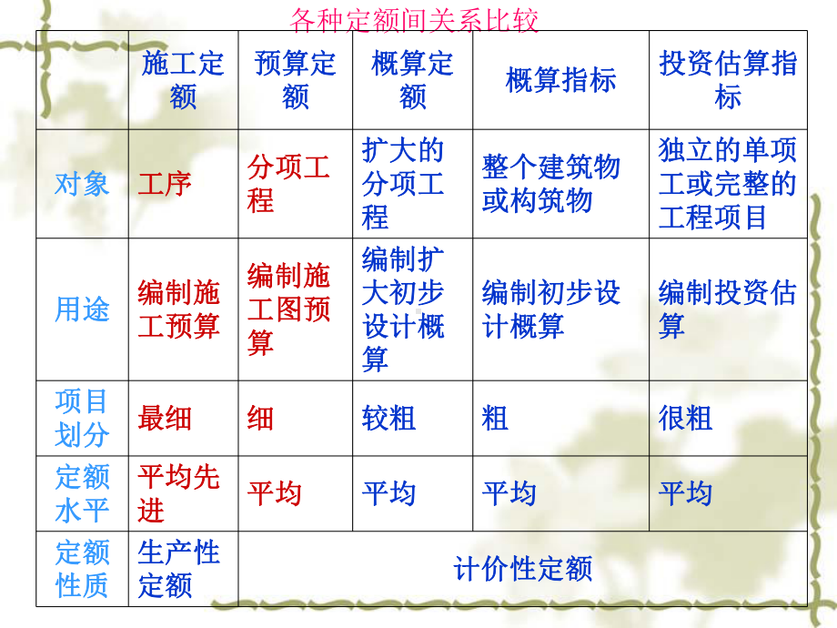 工程造价基础知识部分讲义课件.ppt_第3页