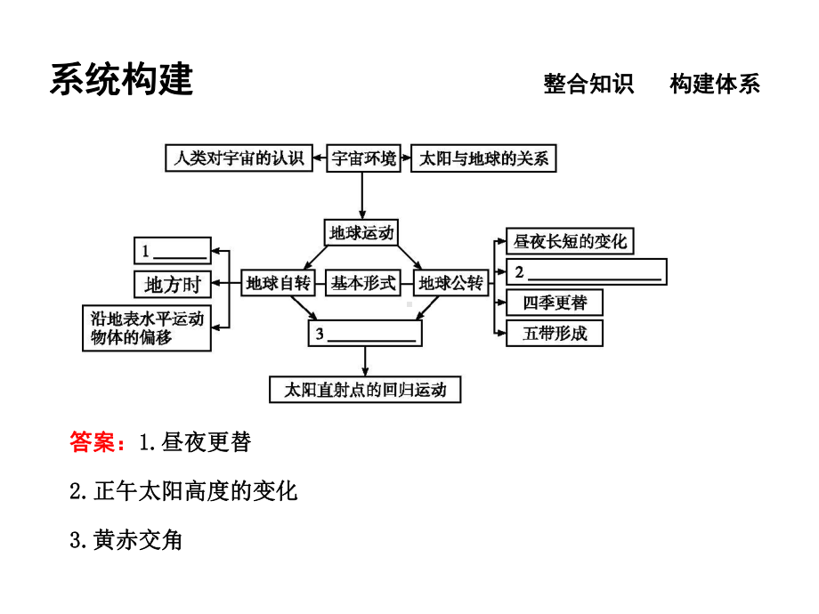 高考地理二轮复习自然地理地球运动规律课件.ppt_第3页