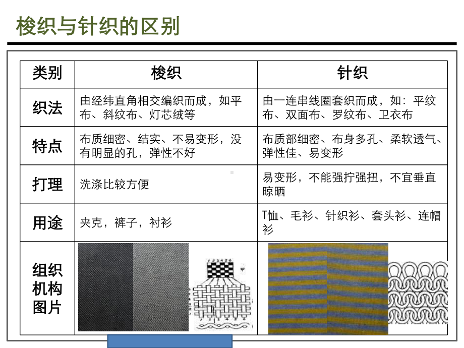 服装面料基本知识培训教材共48张课件.ppt_第3页