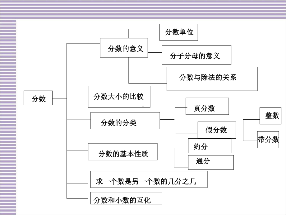 新人教版五年级数学下册《总复习》第4课时分数的意义和性质优秀课件.ppt_第2页